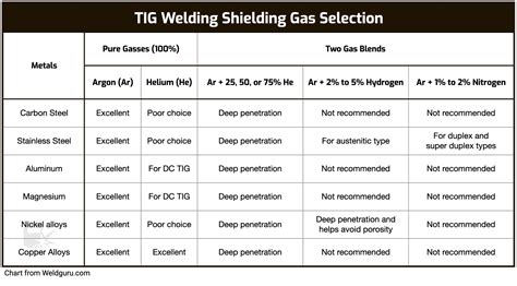 tig welding stainless steel sheet metal settings|tig welding settings chart.